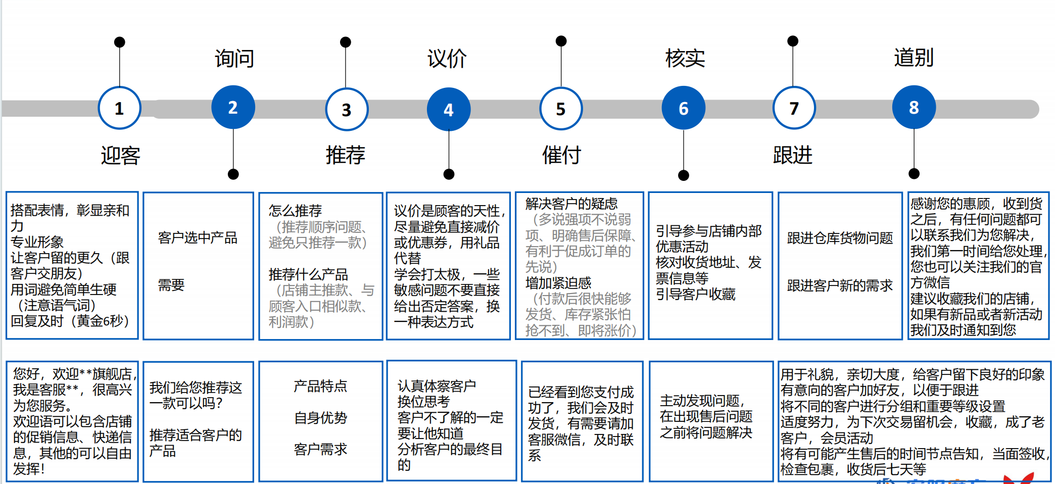 大促销售额上不去？电商商家怎么快速提高客单价和客服转化率