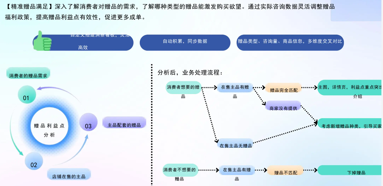 商家如何通过赠品策略提升商品咨询转化率？AI工具带你10分钟内做出明智决策