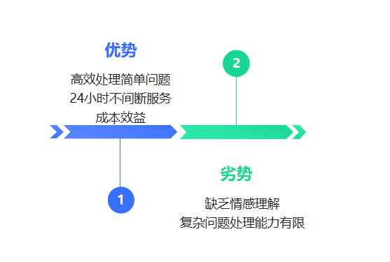 人工客服与AI智能客服怎么配合才能发挥更好？了解双方优劣很重要！