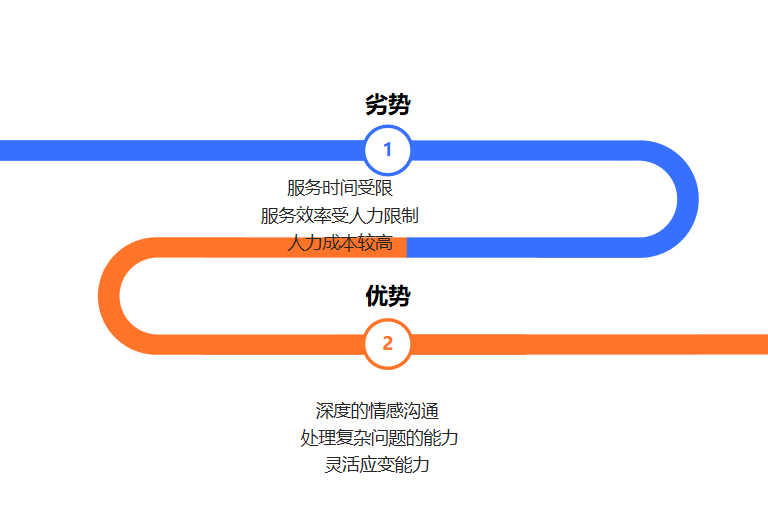 人工客服与AI智能客服怎么配合才能发挥更好？了解双方优劣很重要！