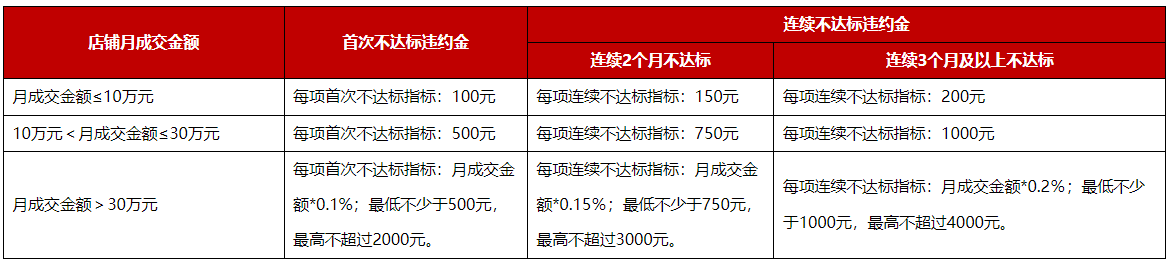 京东基础服务考核违规是什么？商家违规后应该如何处理？