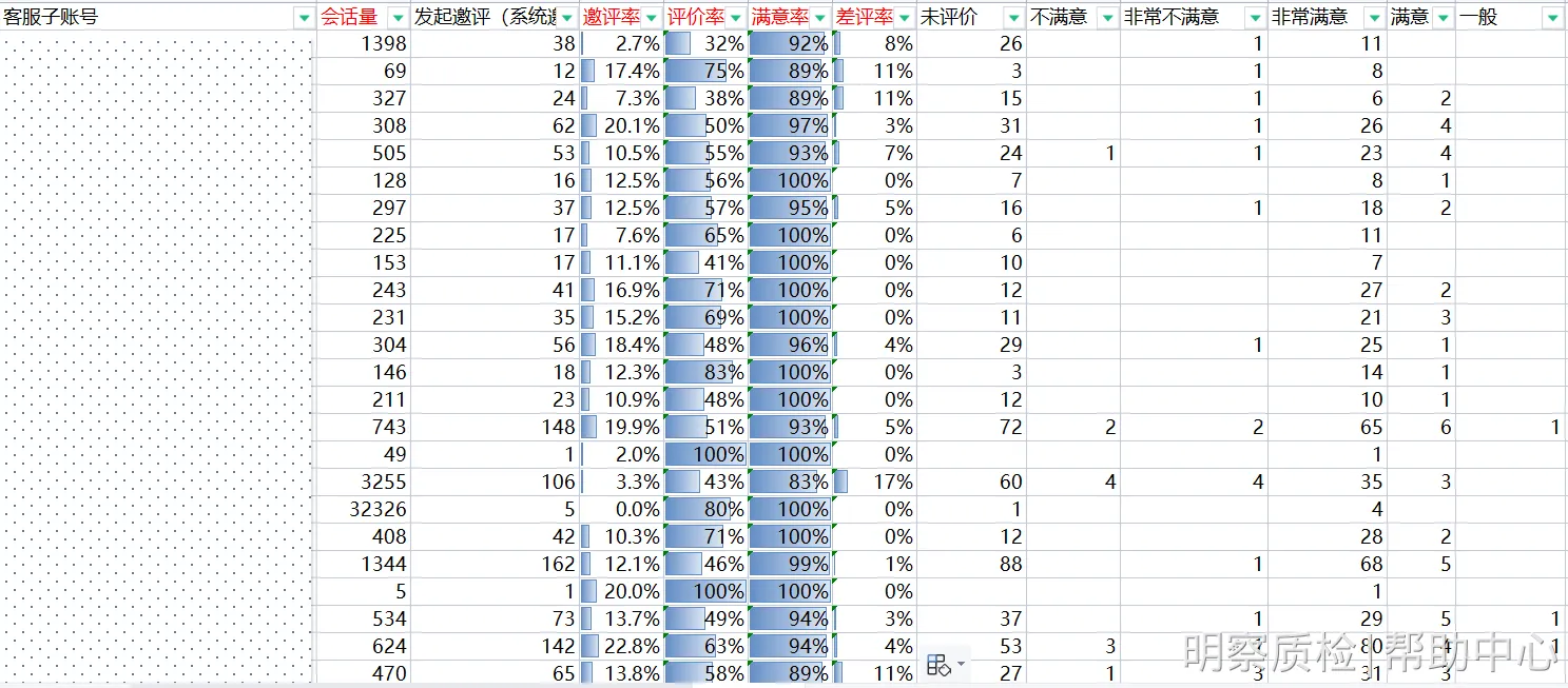 淘宝天猫客户满意度难以提升？客服绩效考核怎么做才能有效提升客服服务质量