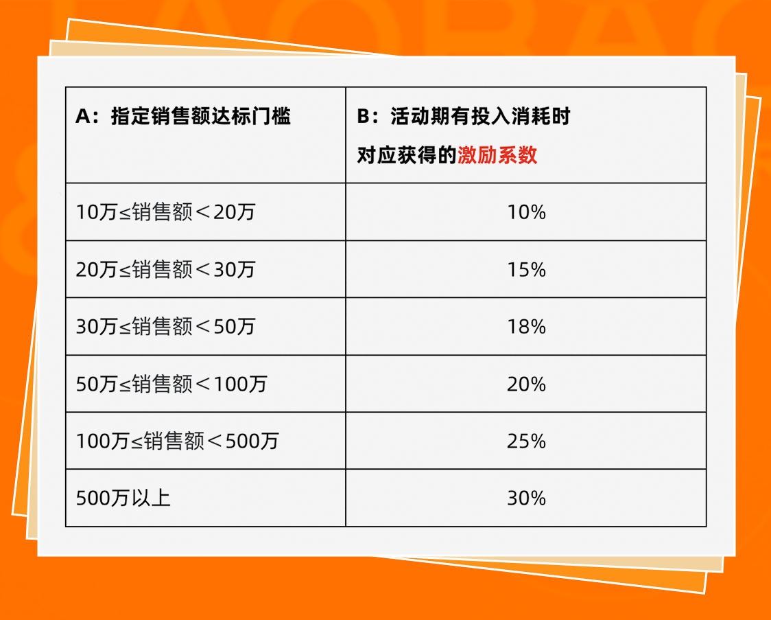 淘宝上线经营达标激励计划，单商家如何轻松拿下15万元奖励？