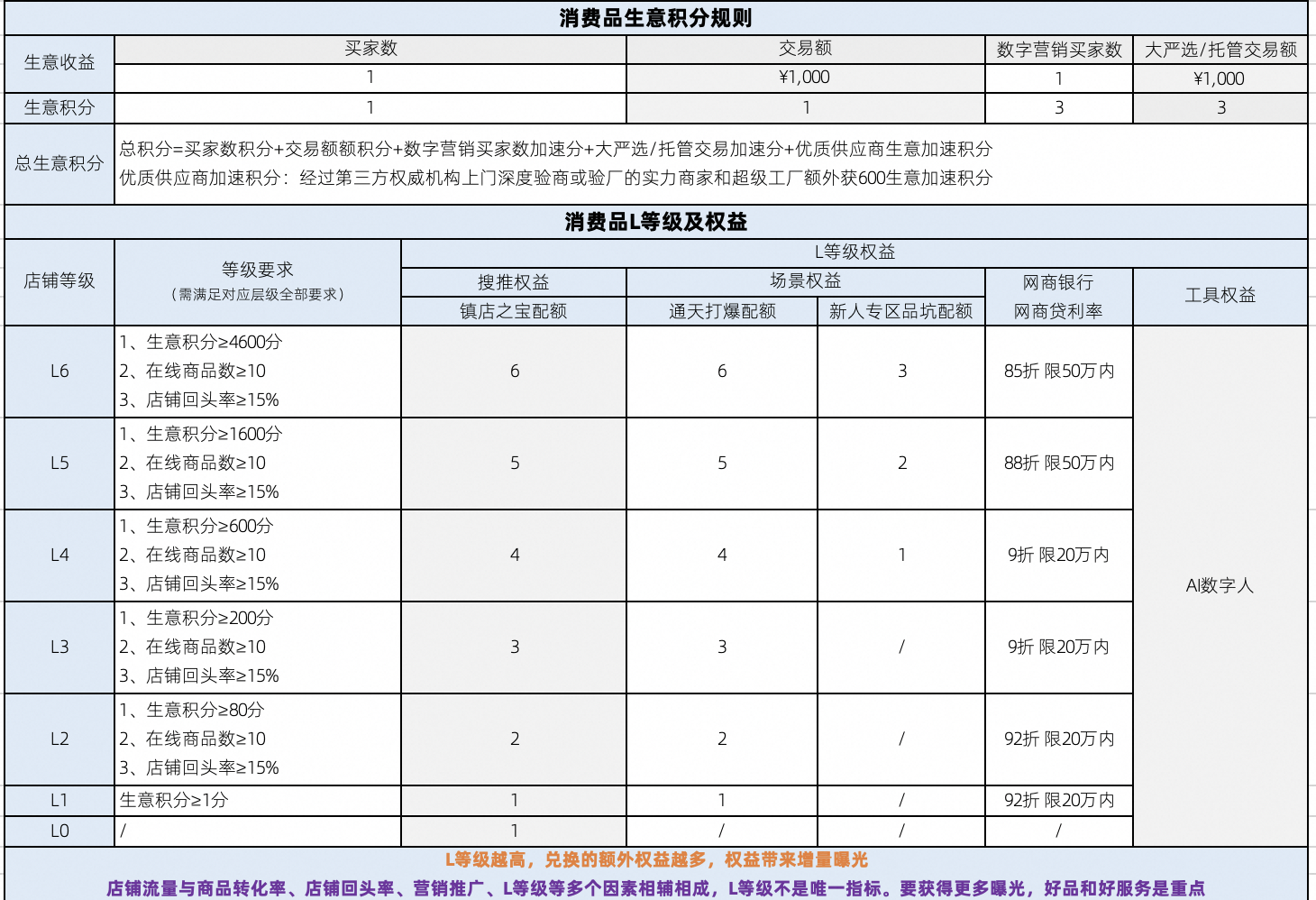 1688商家l等级怎么提升？最新商家成长体系计算规则升级对商家有什么影响？