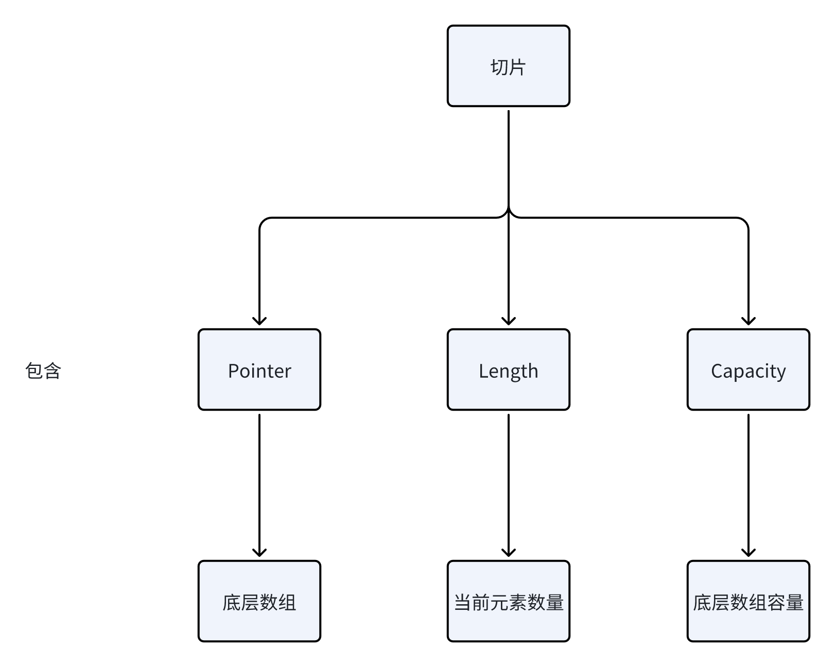 Golang切片底层原理：一文掌握Go语言切片用法及注意事项