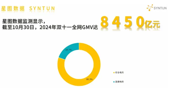 2024双11淘宝抖音京东哪个的成交额增长更高？哪种品类卖得更好？