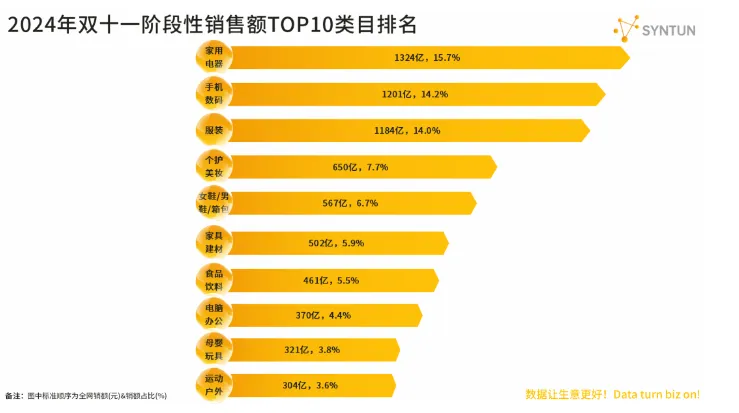 2024双11淘宝抖音京东哪个的成交额增长更高？哪种品类卖得更好？