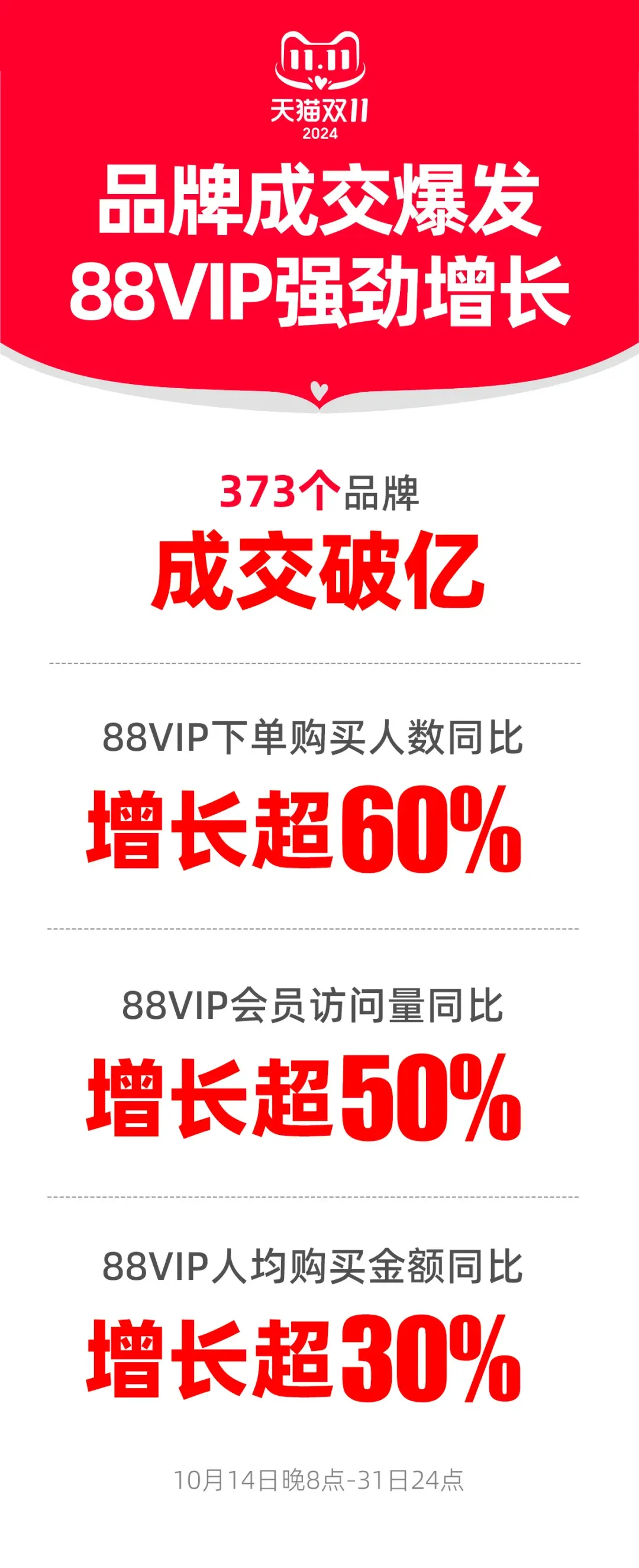 2024双11淘宝抖音京东哪个的成交额增长更高？哪种品类卖得更好？