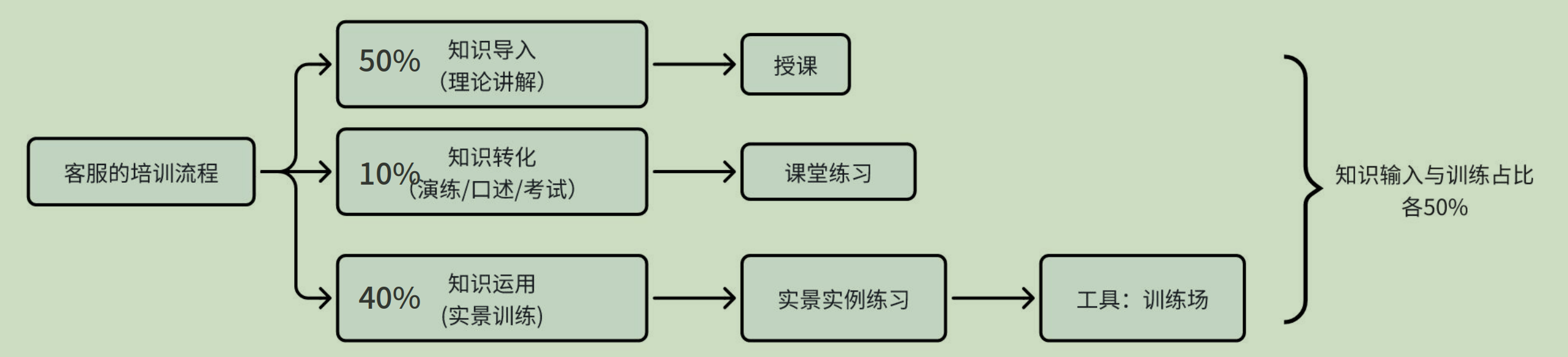 新人客服培训难？一招搞定培训，加速新人快速上岗！