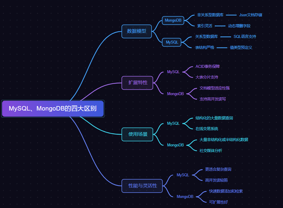 数据库：MongoDB和MySQL的区别，及索引优化性能