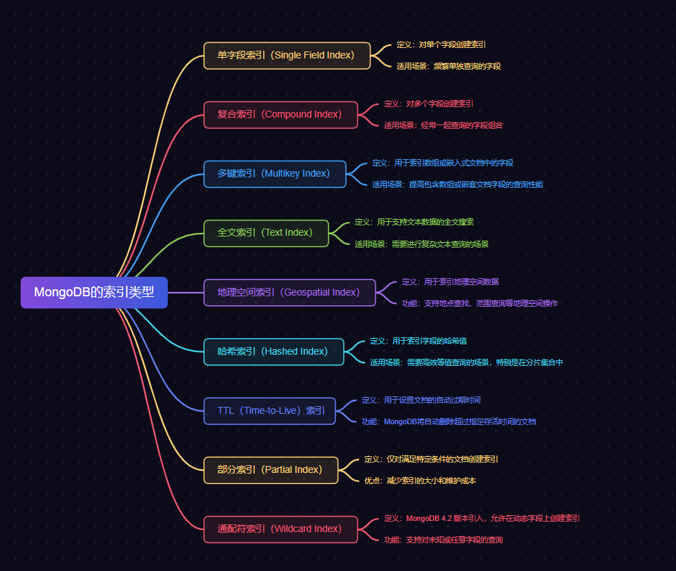 数据库：MongoDB和MySQL的区别，及索引优化性能