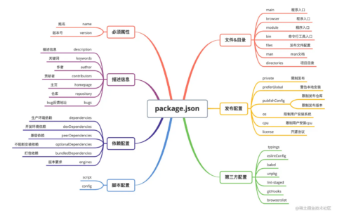 如何读懂项目里面的package.json文件？