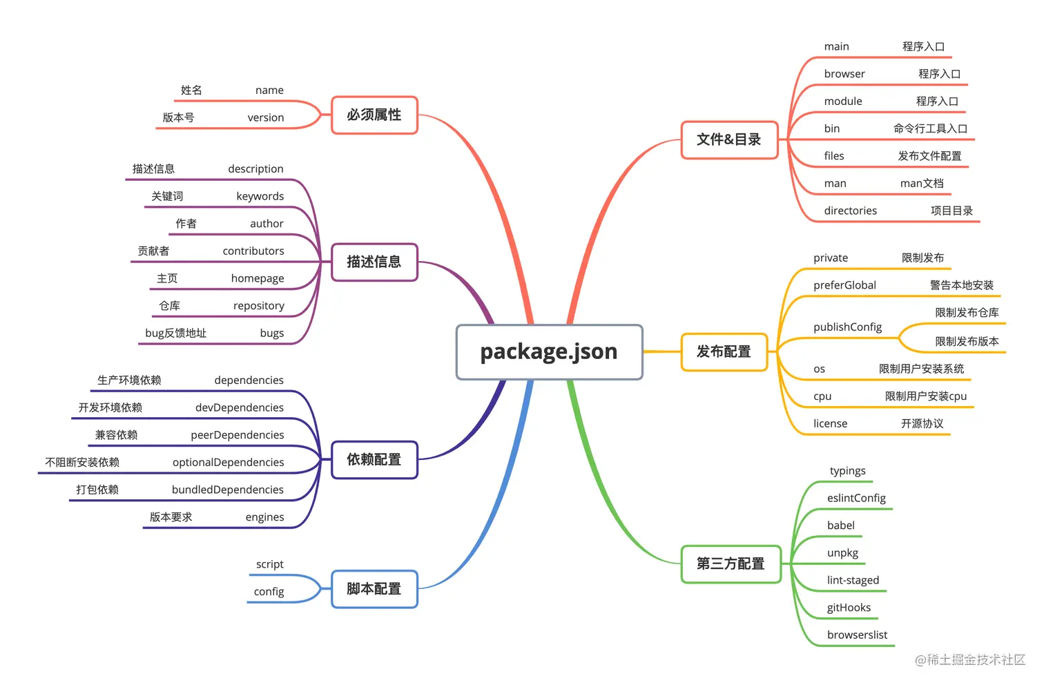 如何读懂项目里面的package.json文件？