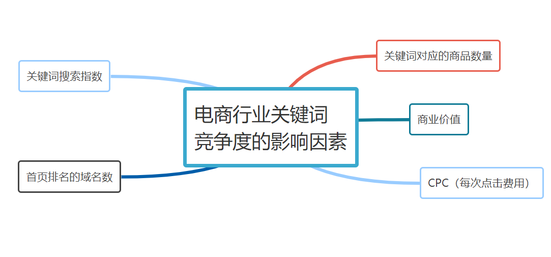 电商行业关键词竞争度的影响因素有哪些？商品标题怎么提高关键词竞争度？