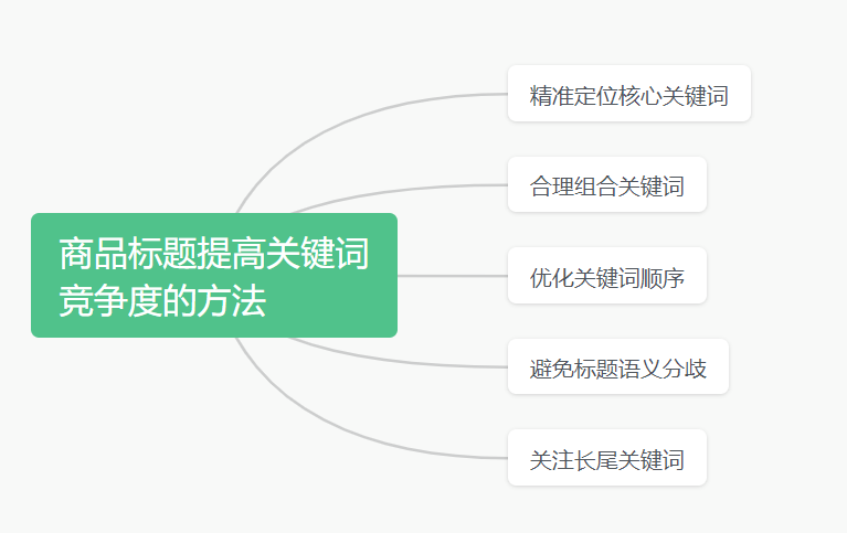 电商行业关键词竞争度的影响因素有哪些？商品标题怎么提高关键词竞争度？