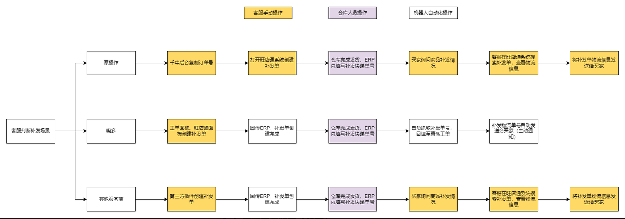 商品补发流程太繁琐！电商商家怎么用智能工单系统提升售后效率！