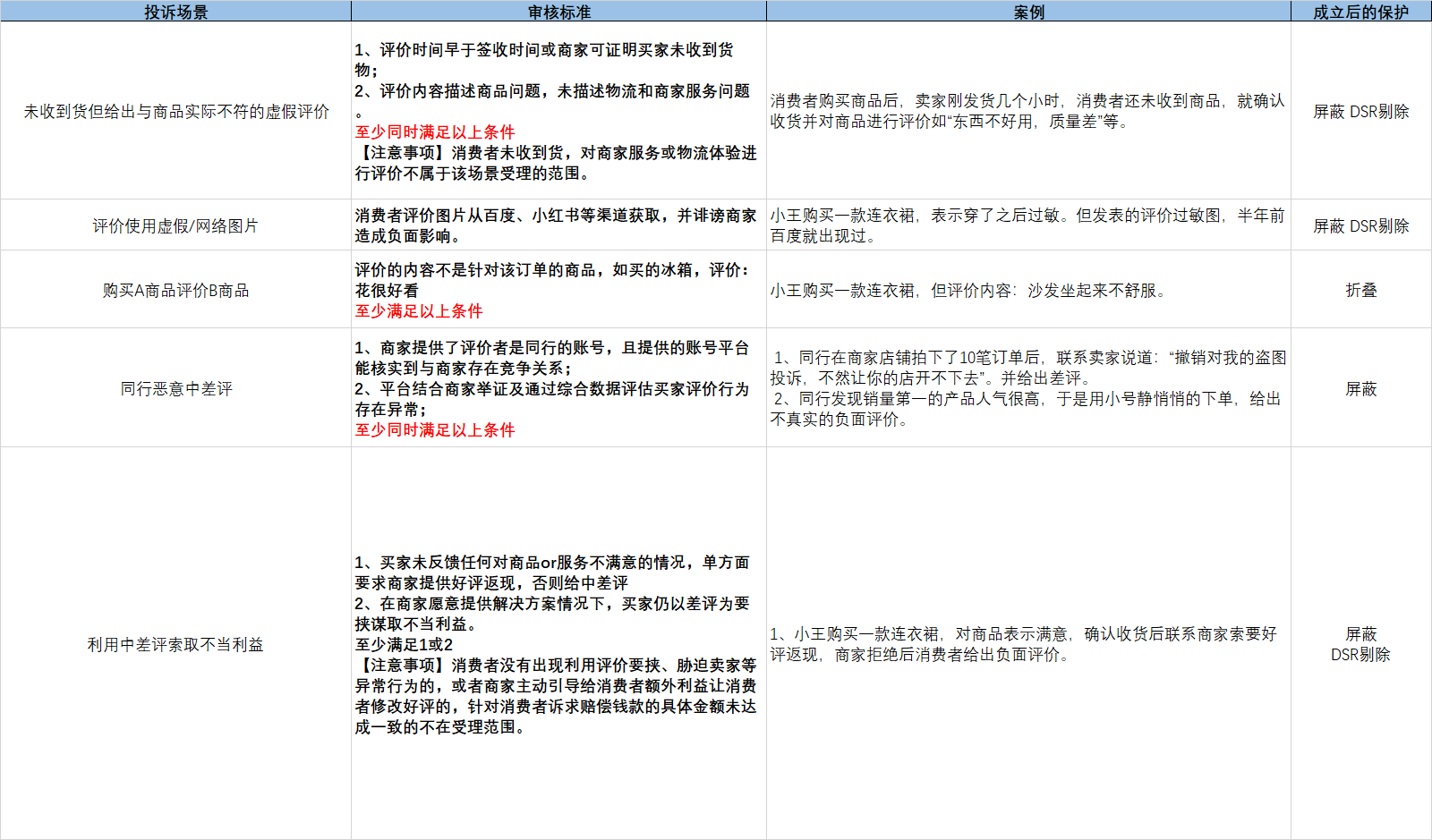 淘宝商家收到不合理评价该怎么投诉？一文让你掌握举证、申诉全流程！