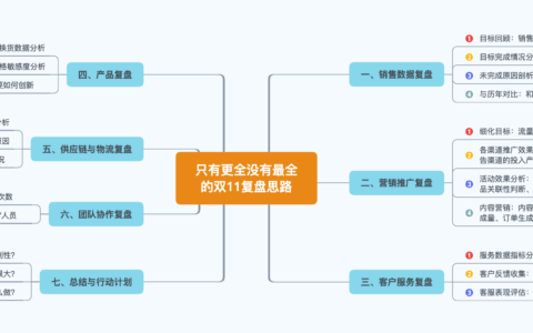 双11大促后如何做好总结复盘-只有更全没有最全的复盘思路！