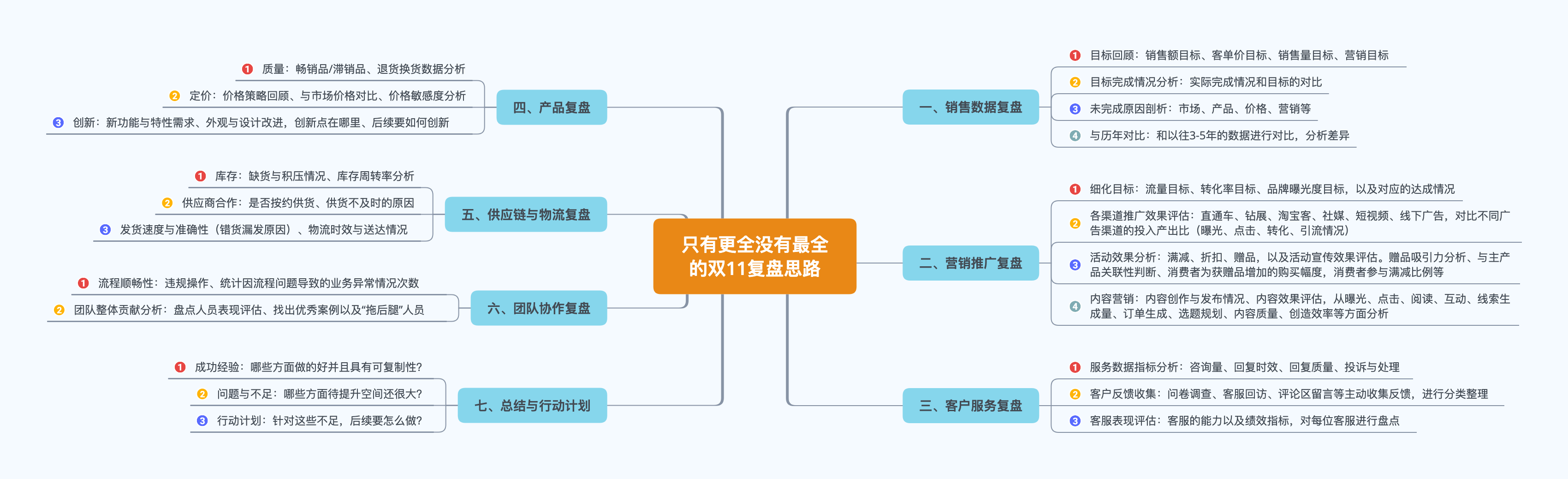 双11大促后如何做好总结复盘-只有更全没有最全的复盘思路！