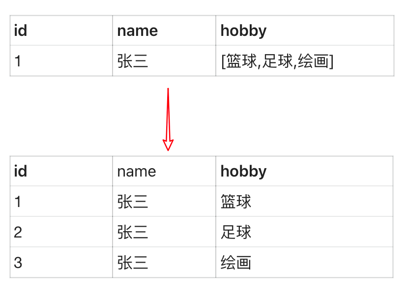 CK与Doris中将数组元素逐一关联到原始行