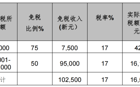 新加坡税收环境解析：企业如何有效减轻税负？