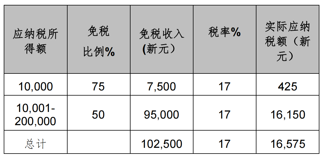 新加坡税收环境解析：企业如何有效减轻税负？