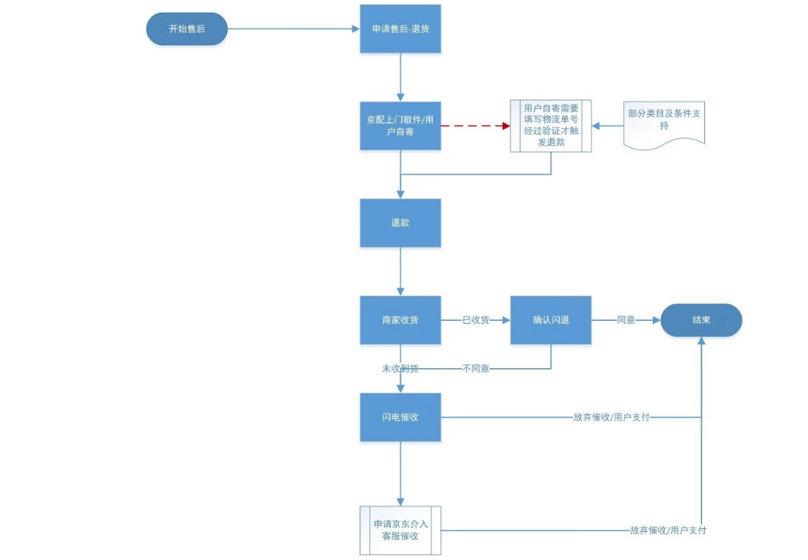 京东双十一当天能否退款？退了钱没退货会怎样？商家也需要维护自己的权益！