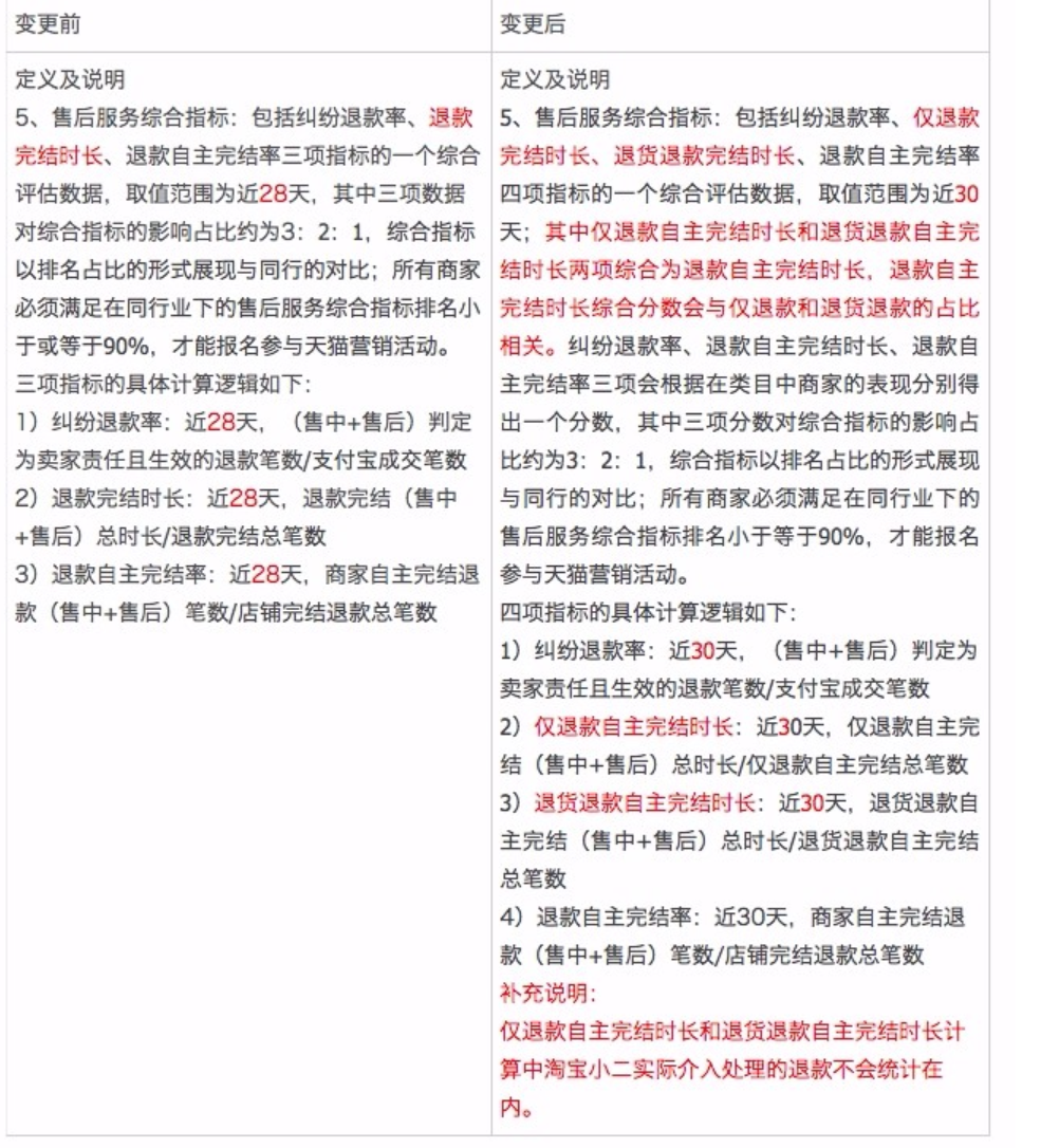 天猫官方营销活动价格保护相关汇总在哪里？不同天猫官方营销活动的价格保护规则是怎么样的？