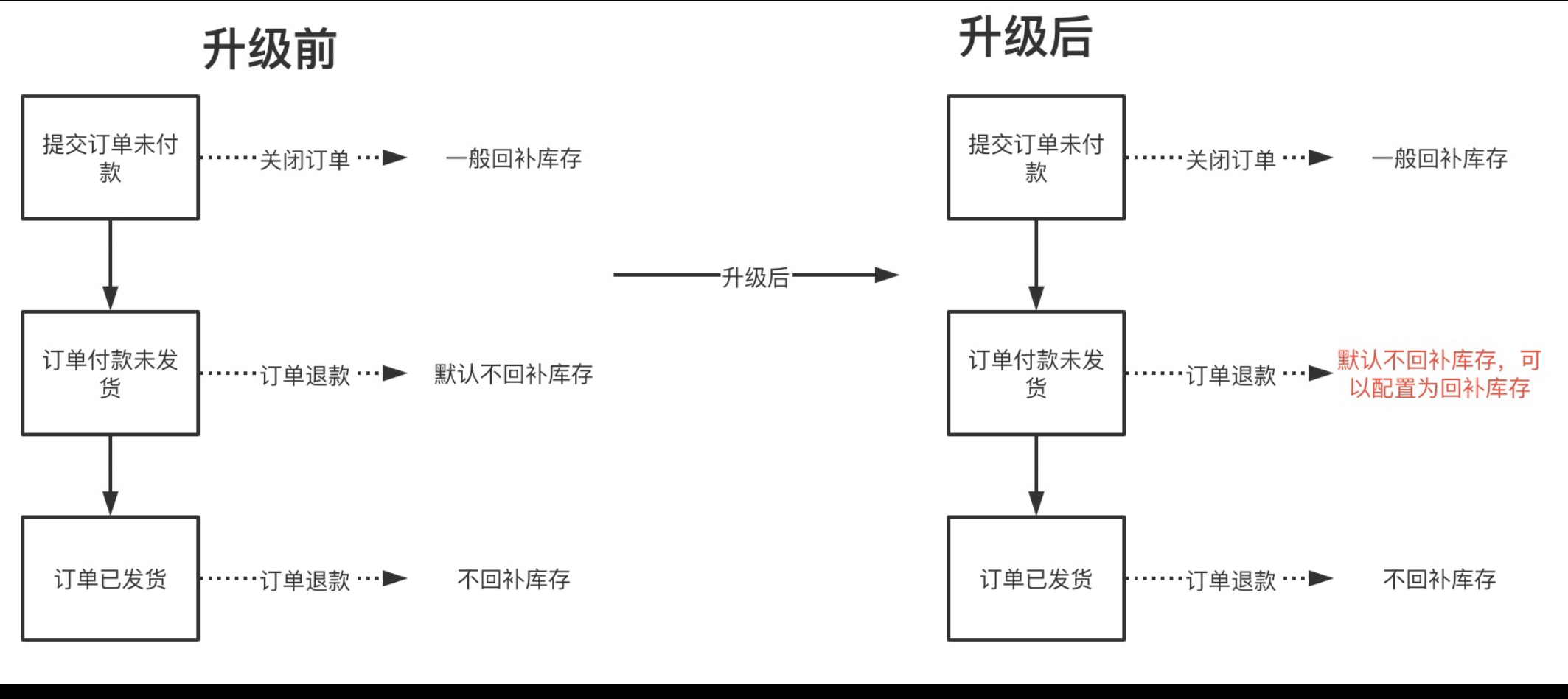 天猫库存回补是什么？天猫库存回补的触发情况有哪些？