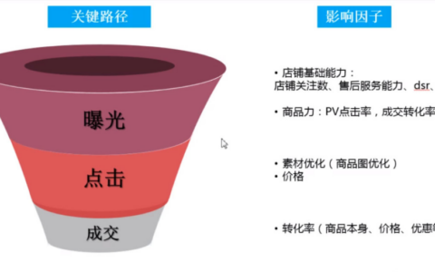 商机发现（原淘商机）是什么？一款可以帮助商家提升店铺竞争力的工具！