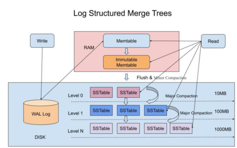 深入理解LSM树