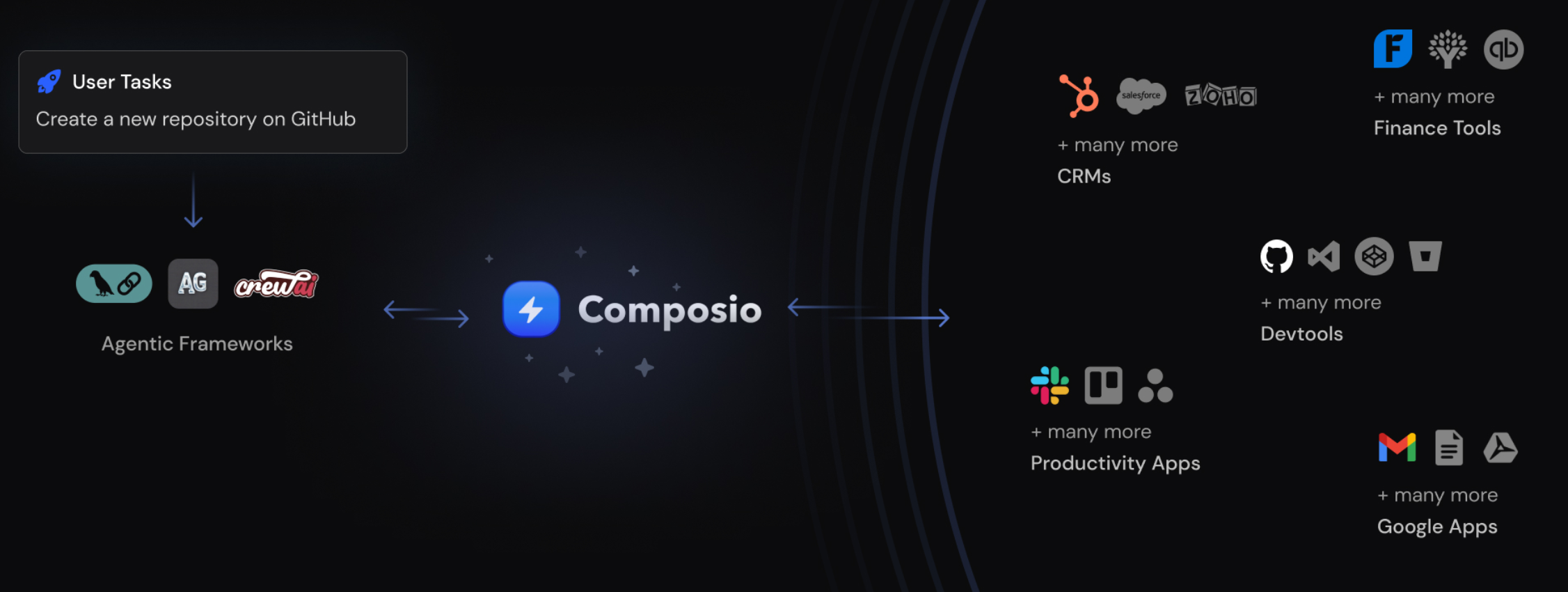 Composio：优化 AI 工具集成和管理的平台