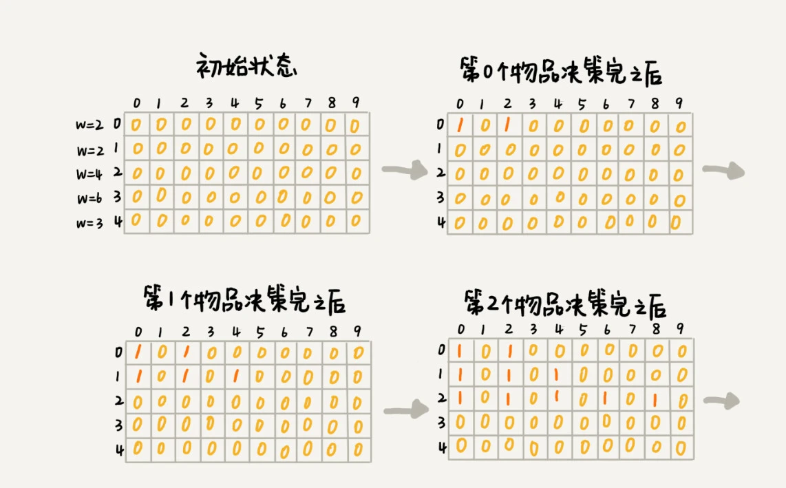 数据结构和算法之动态规划入门