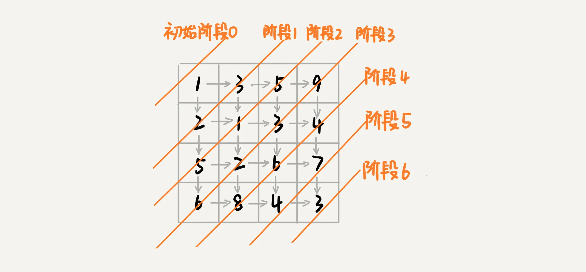 数据结构和算法之动态规划入门