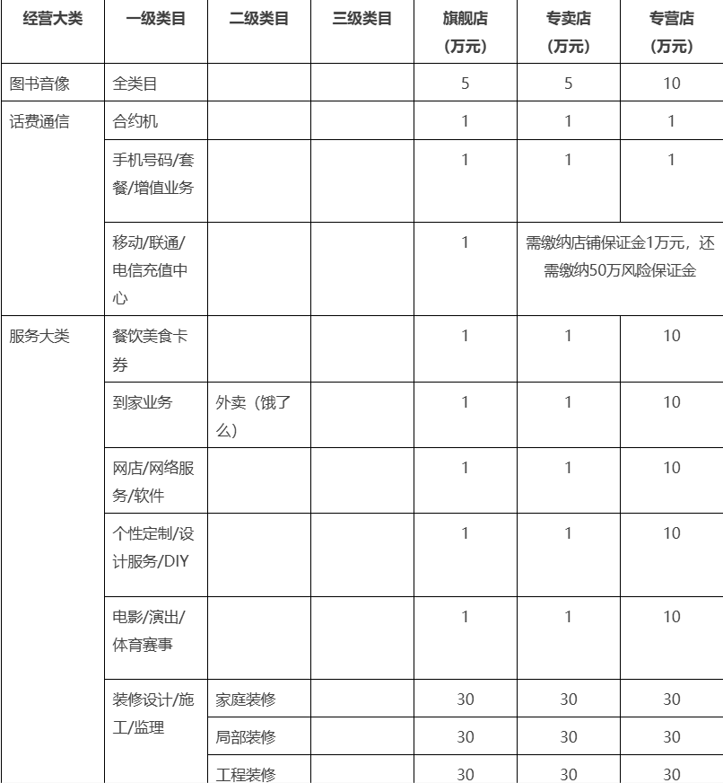 天猫的保证金和软件服务费分别是多少？如何缴纳这些费用？商家在入驻前需要了解的相关政策