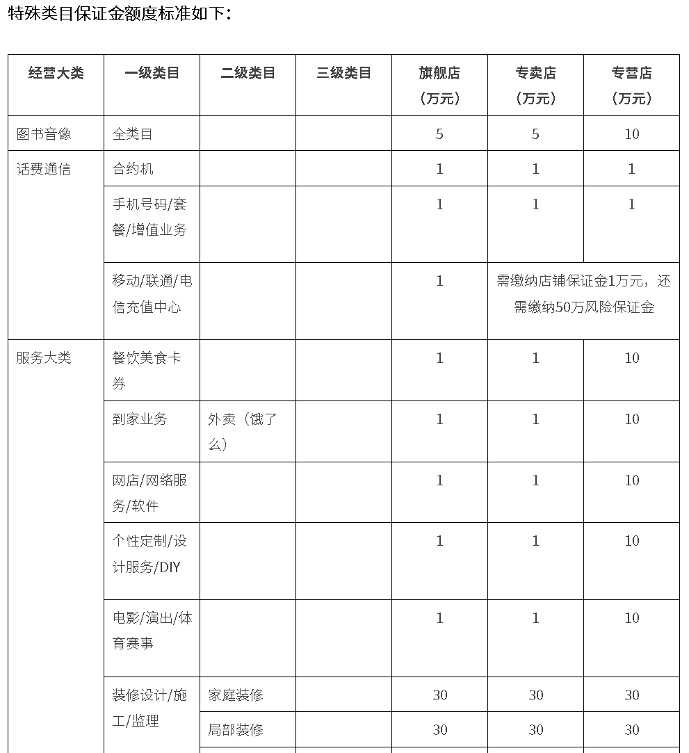 天猫店铺保证金如何缴纳？需要多少保证金？