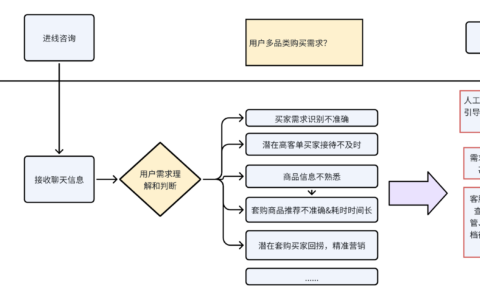 转化上不去？看这份助力套购商品推荐攻略！