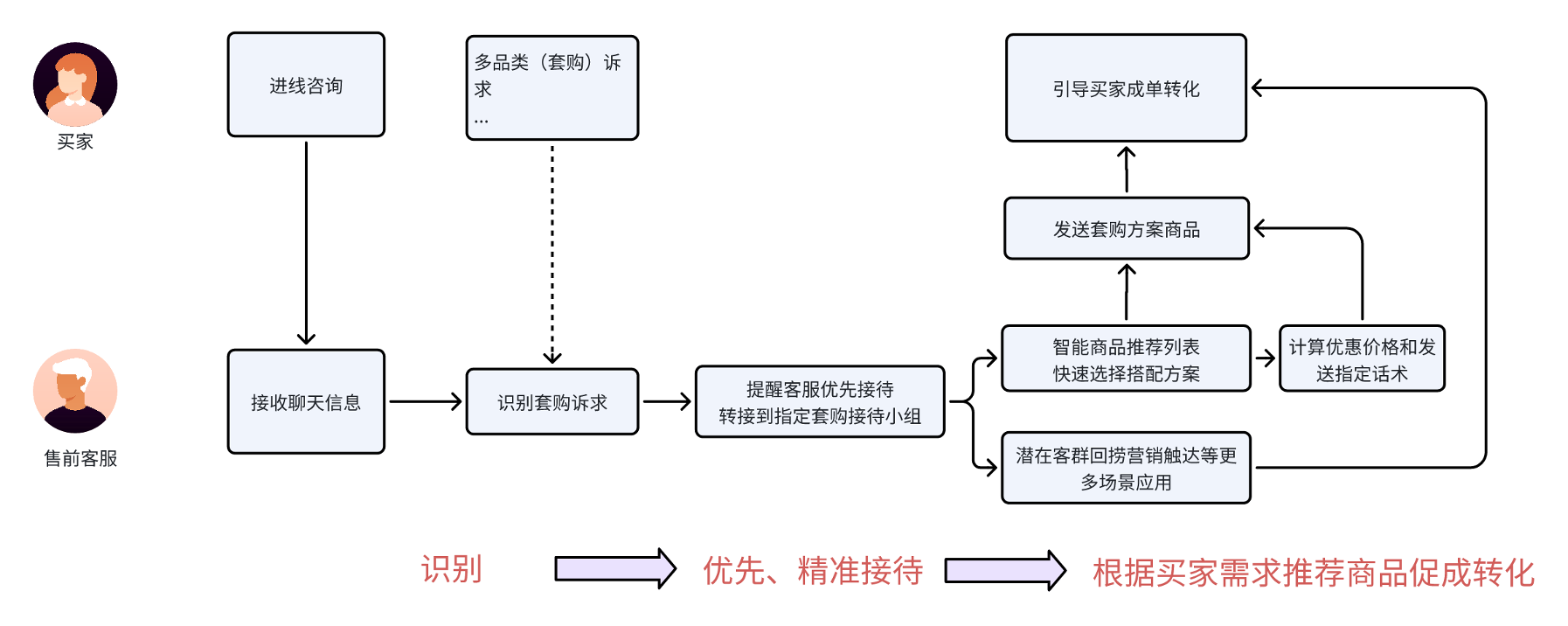 转化上不去？看这份助力套购商品推荐攻略！