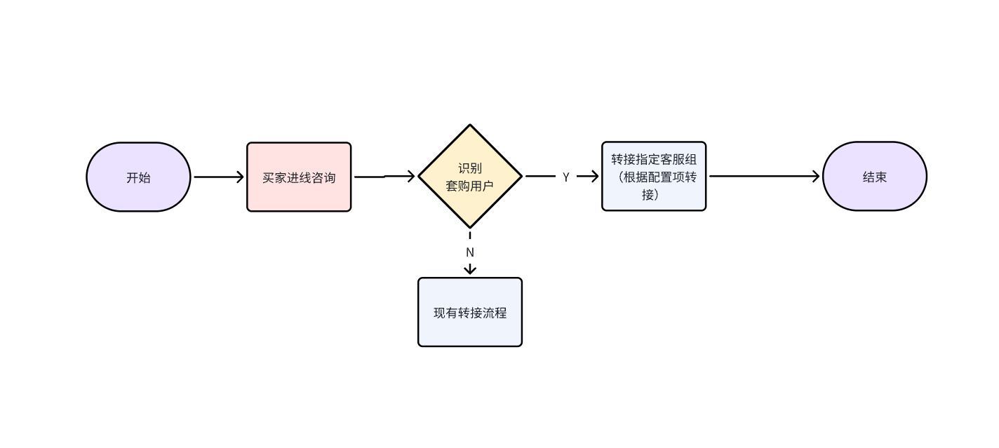 转化上不去？看这份助力套购商品推荐攻略！