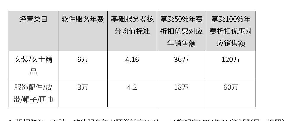 天猫取消年费后还有什么费用？年费返还标准是什么？取消年费助力商家资金回流，提高业务资金投入！