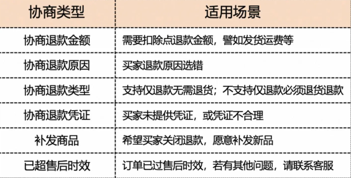 淘宝新协商退款工具上线带来了哪些变化？提升商家服务能力，满足消费者多样化需求统统不在话下！