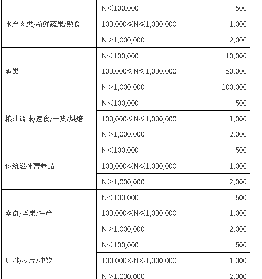 天猫食品店铺保证金多少钱？开店需要什么条件？食品店保证金较低，商家可以综合考虑！