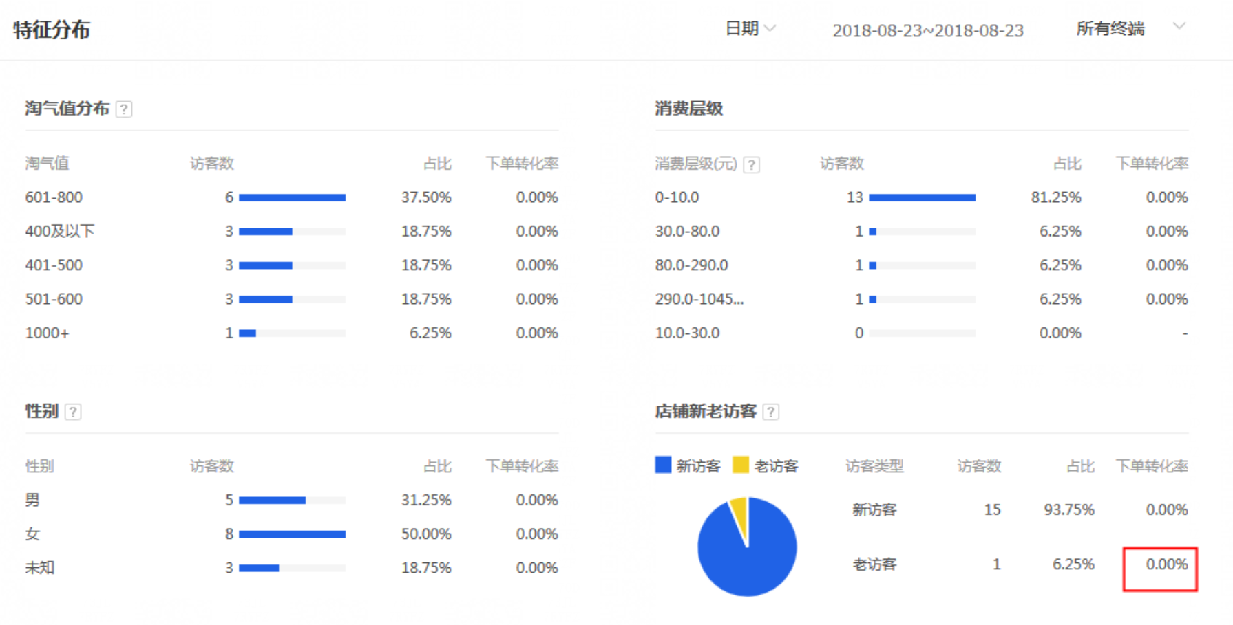 淘宝生意参谋能查看复购率吗？卖家学会查看复购率有助于提升店铺竞争力！