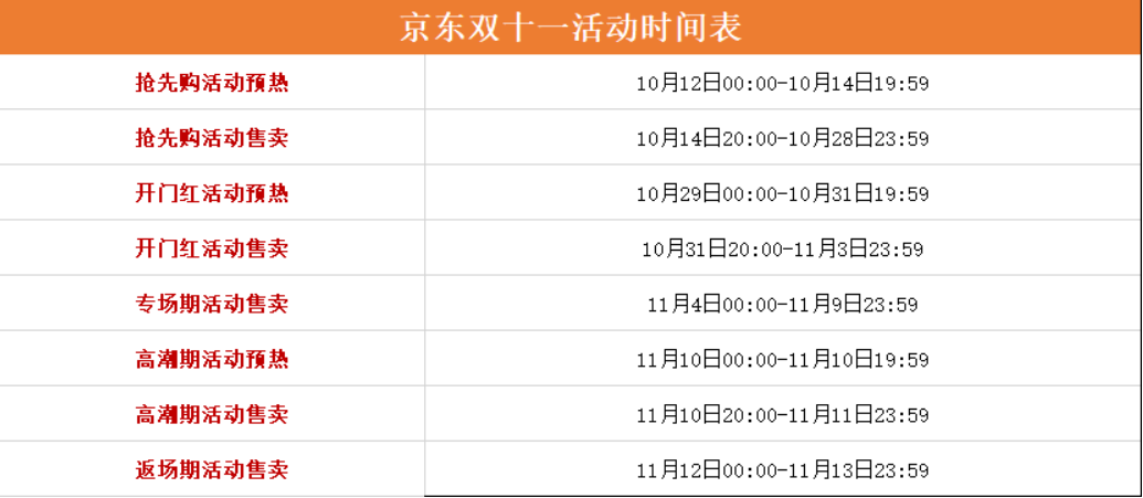 2025年京东双十一的新玩法有哪些？京东双十一活动什么时候结束？消费者需要知道的事！