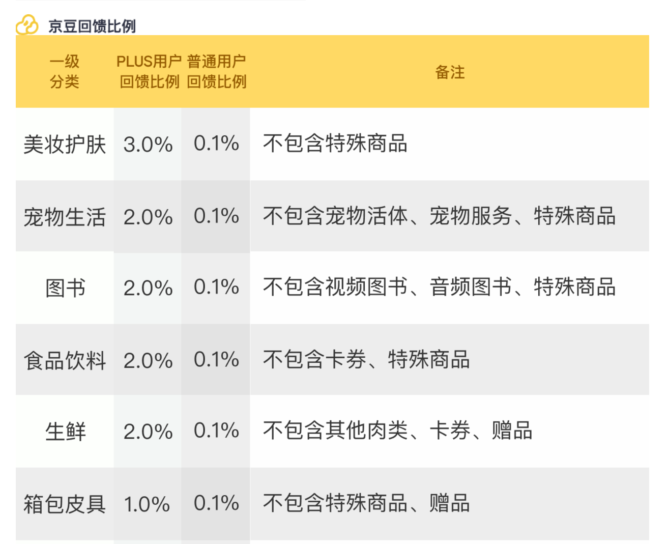 京东plus会员开通需要哪些详细信息？哪些人适合开通京东plus会员？