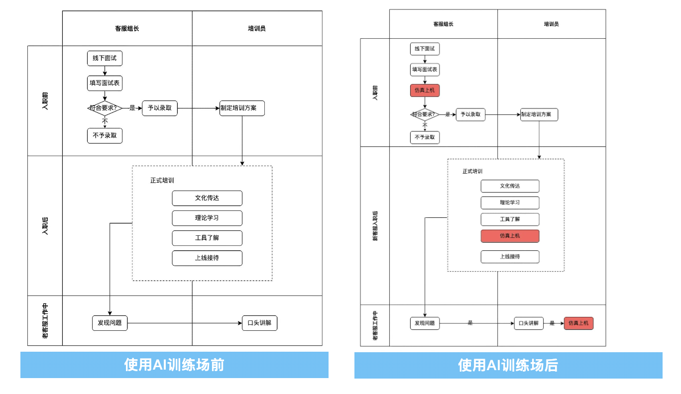 如何提升电商客服效率？晓多AI训练场实战演练技能全解析