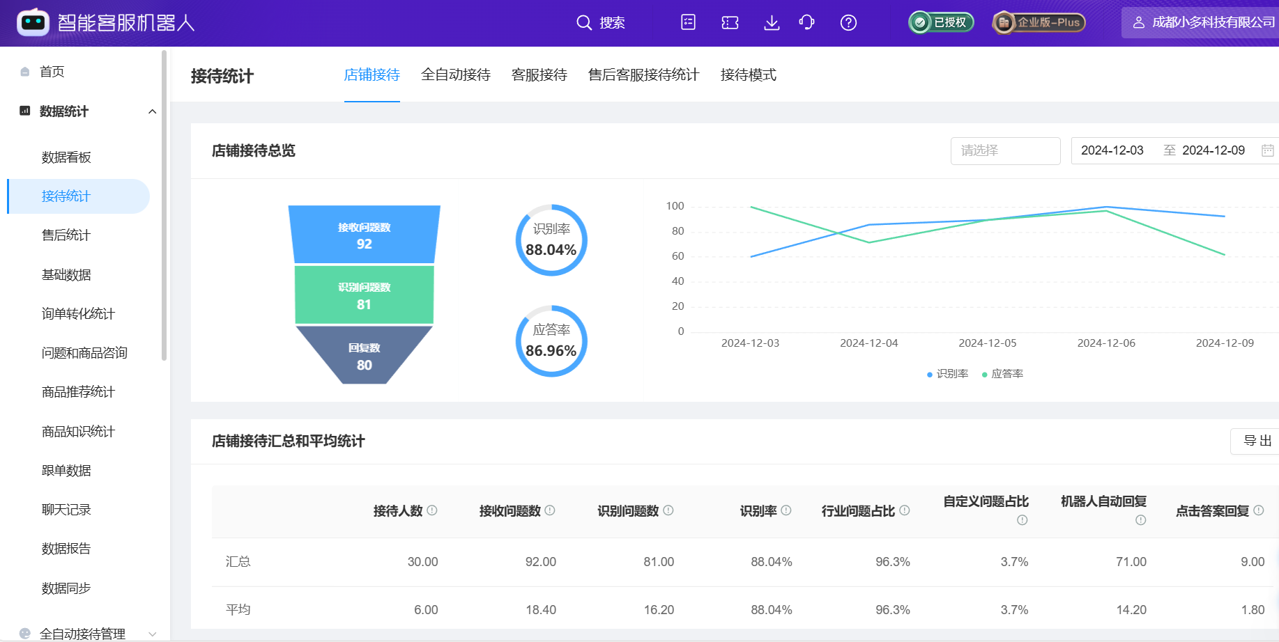 人工智能客服在提高客户留存率方面的效果如何？从即时响应到个性化服务，从优化流程到预测客户流失都为企业留住客户提供了有力支持