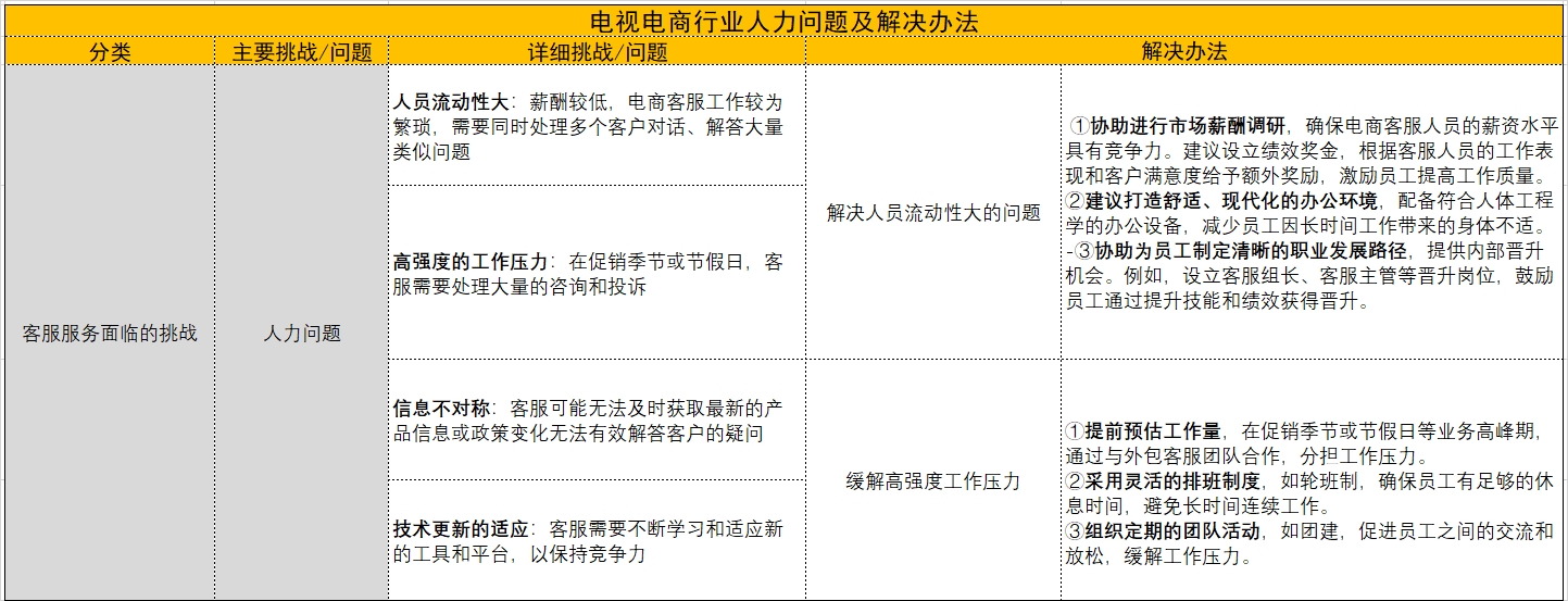 AI赋能，智能全托管：如何引领电视电商行业定制化客户服务新体验？