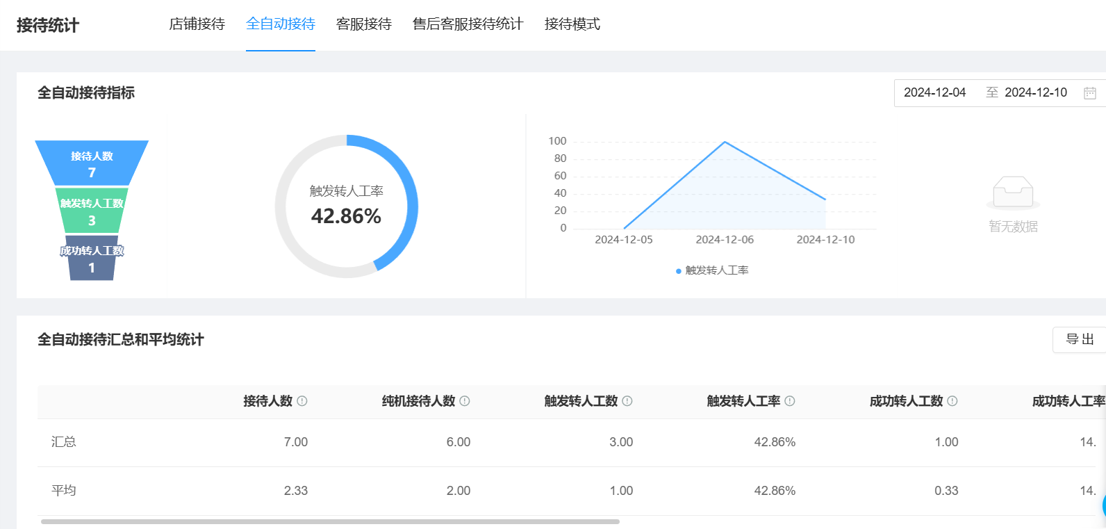 快手商城智能客服在人工客服工作时间外的表现如何？没有感情的工作机器如何提升整体服务水平？