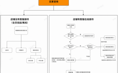 多商品多品类，客服分流还能这样做！啥是分流？为啥要设置分流？